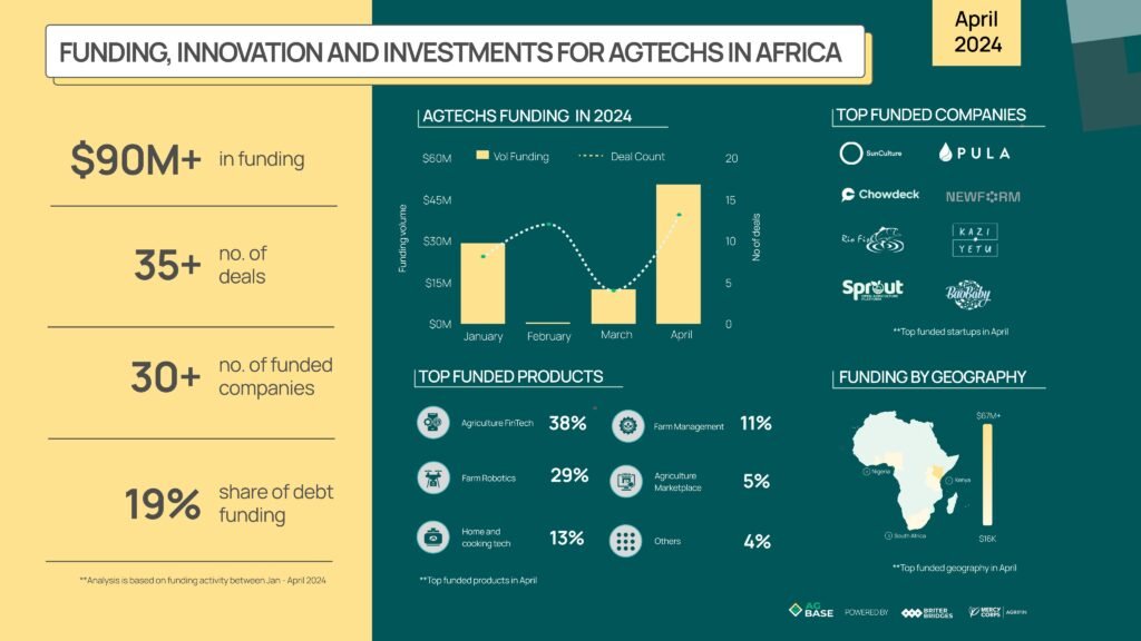 Agrotech Investment in Africa Hits $1.5B Milestone; Eyes Women Entrepreneurs 10 Funding, Innovation and Investments for AgTechs in Africa