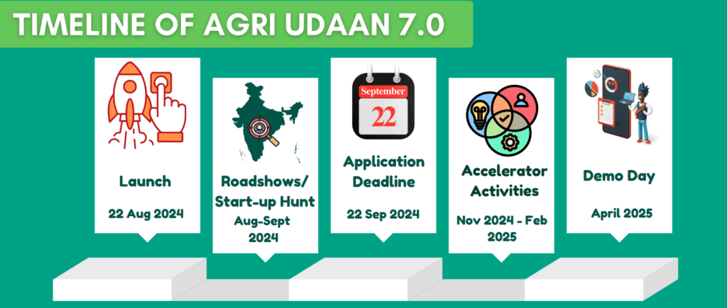 Kerala's Agrotech Ecosystem Gears Up for Transformation with AGRI UDAAN 7.0 10 Kerala's Agrotech Ecosystem Gears Up for Transformation with AGRI UDAAN 7.0